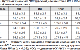 Ишемический инсульт в бассейне правой средней мозговой артерии