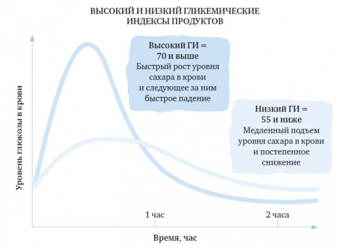 Какие продукты не помогают похудеть