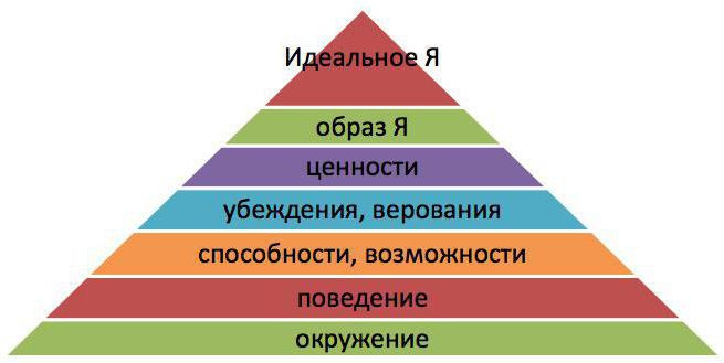 пирамида логических уровней