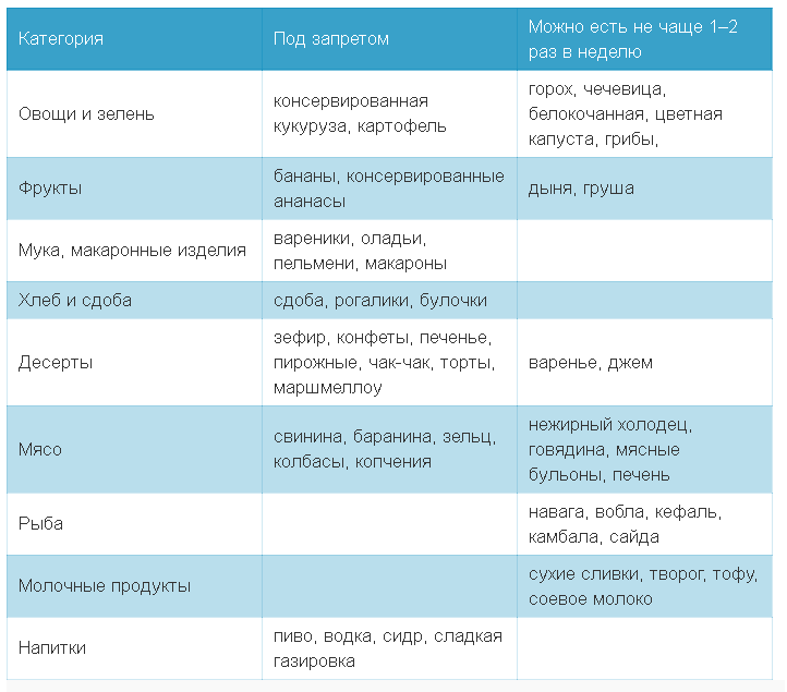 Рекомендации по выбору продуктов
