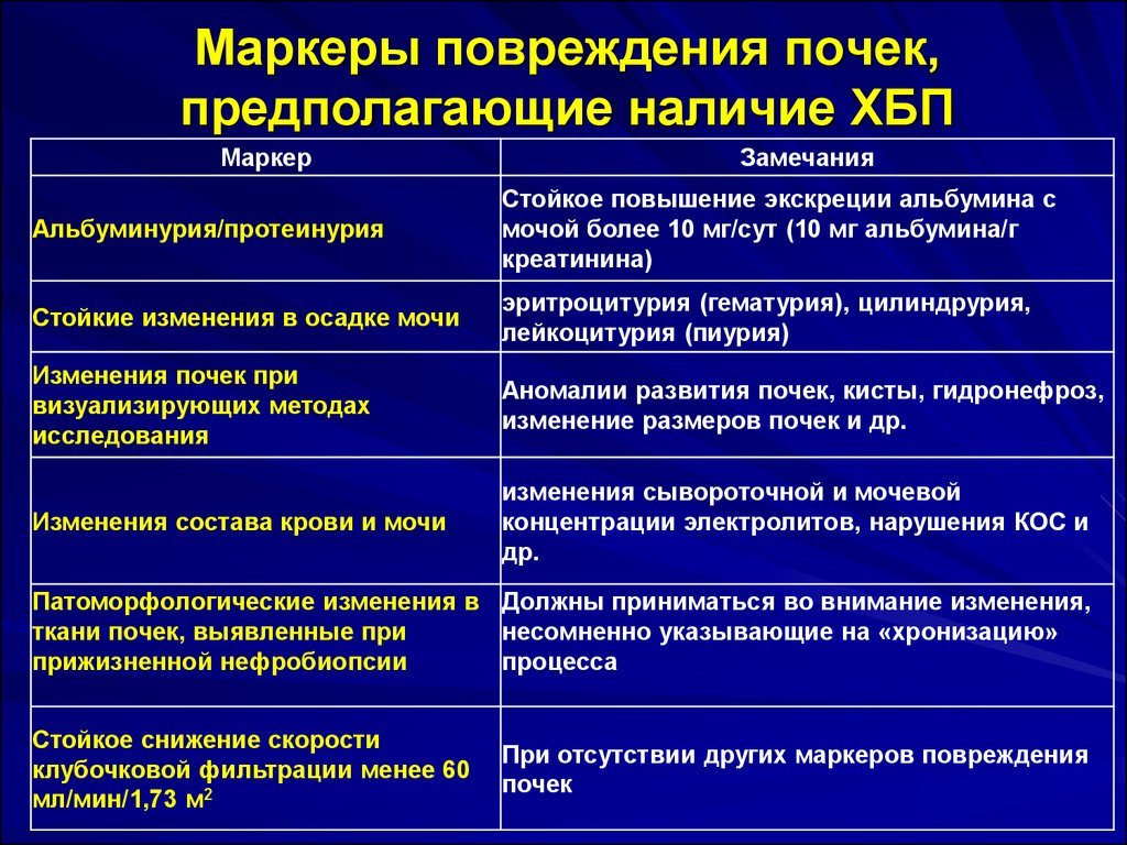 Во избежание разности чтений анализов и постановки диагноза в 2012 году был принят список факторов, наличие любого из которых определяет присутствие ОПП острая почечная недостаточность клинические рекомендации